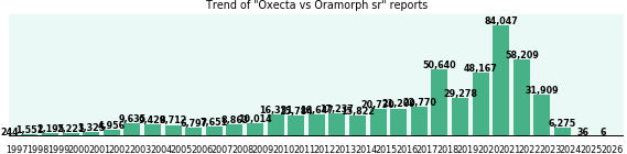 Oxecta vs Oramorph sr drug comparison reports.
